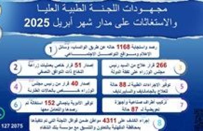 رئيس الوزراء يُتابع جهود اللجنة الطبية العليا والاستغاثات بمجلس الوزراء خلال شهر أبريل الماضي