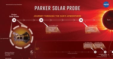 رحلة مسبار باركر الشمسى واقترابه من أقرب نقطة للشمس فى 9 نقاط